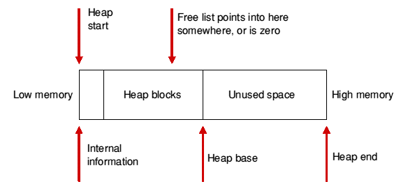 How the heap is delimited by pointers